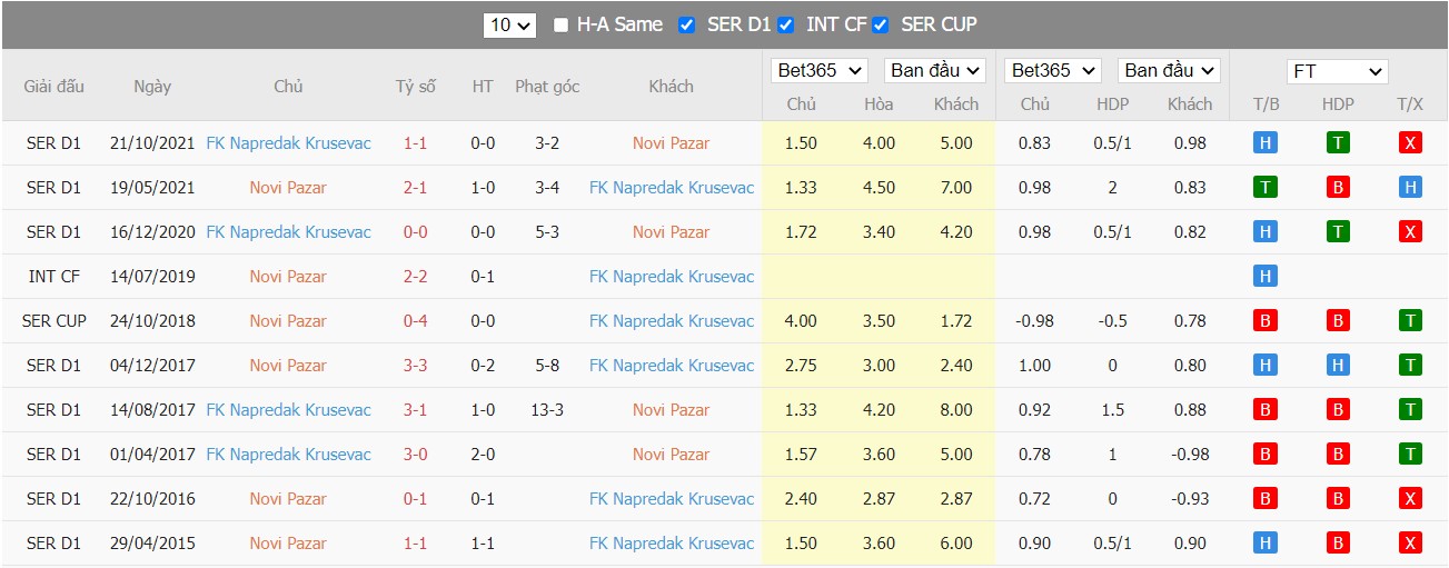 Soi kèo, nhận định FK Novi Pazar vs FK Napredak Kruševac, 21h15 ngày 01/04/2022 - Ảnh 3