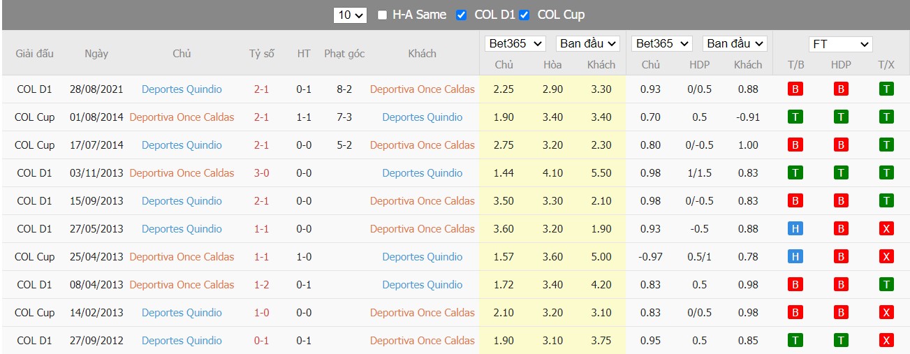 Soi kèo, nhận định Once Caldas vs Deportes Quindío, 06h00 ngày 01/04/2022 - Ảnh 3