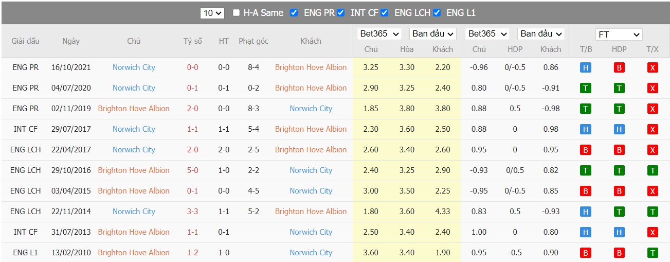 Soi kèo, nhận định Brighton & Hove Albion vs Norwich City, 21h00 ngày 02/04/2022 - Ảnh 2