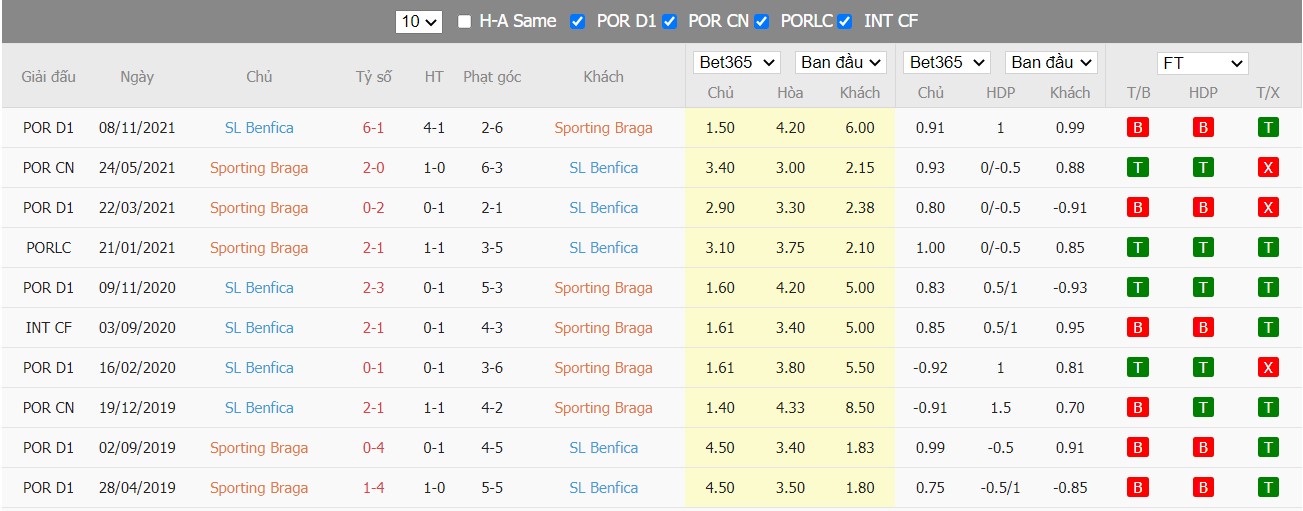 Soi kèo, nhận định Sporting Braga vs SL Benfica, 02h15 ngày 02/04/2022 - Ảnh 2