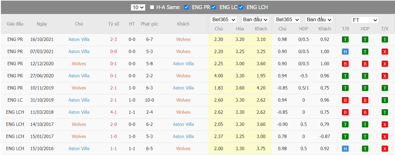 Soi kèo, nhận định Wolverhampton vs Aston Villa, 21h00 ngày 02/04/2022 - Ảnh 3