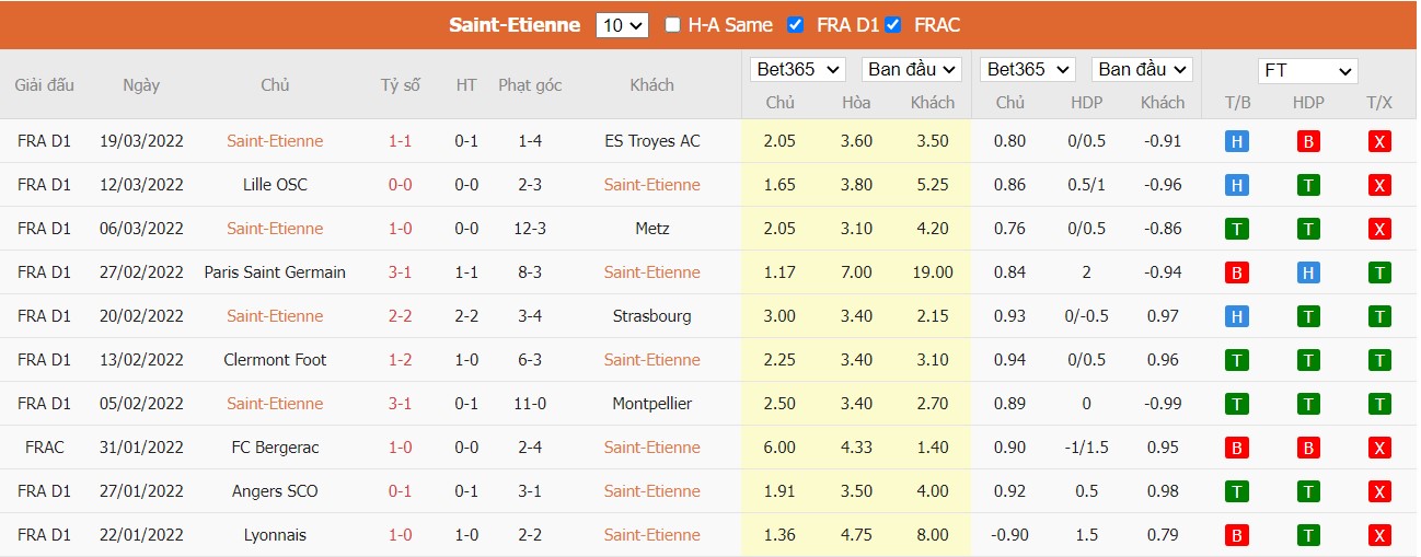 Soi kèo, nhận định Saint-Étienne vs Olympique de Marseille, 02h00 ngày 03/04/2022 - Ảnh 2
