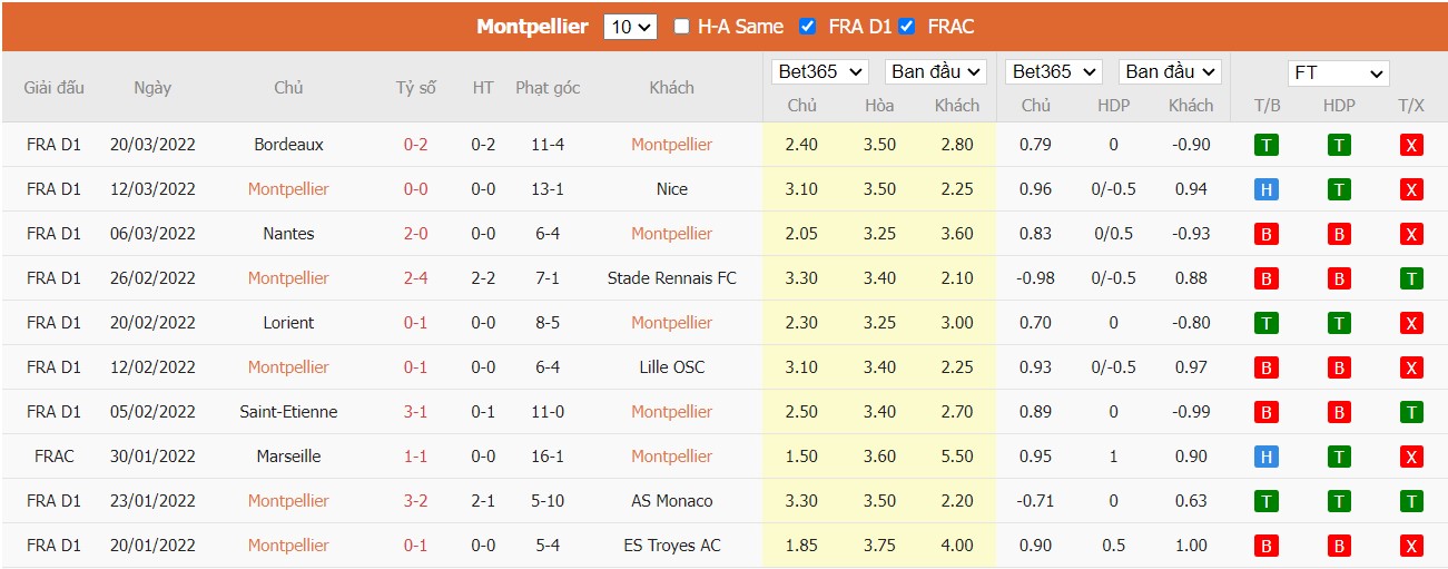 Soi kèo, nhận định Montpellier vs Stade Brestois 29, 20h00 ngày 03/04/2022 - Ảnh 3