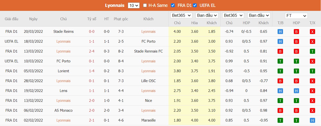 Soi kèo, nhận định Olympique Lyonnais vs Angers, 22h05 ngày 03/04/2022 - Ảnh 4