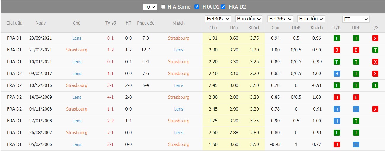 Soi kèo, nhận định RC Strasbourg vs RC Lens, 18h00 ngày 03/04/2022 - Ảnh 3