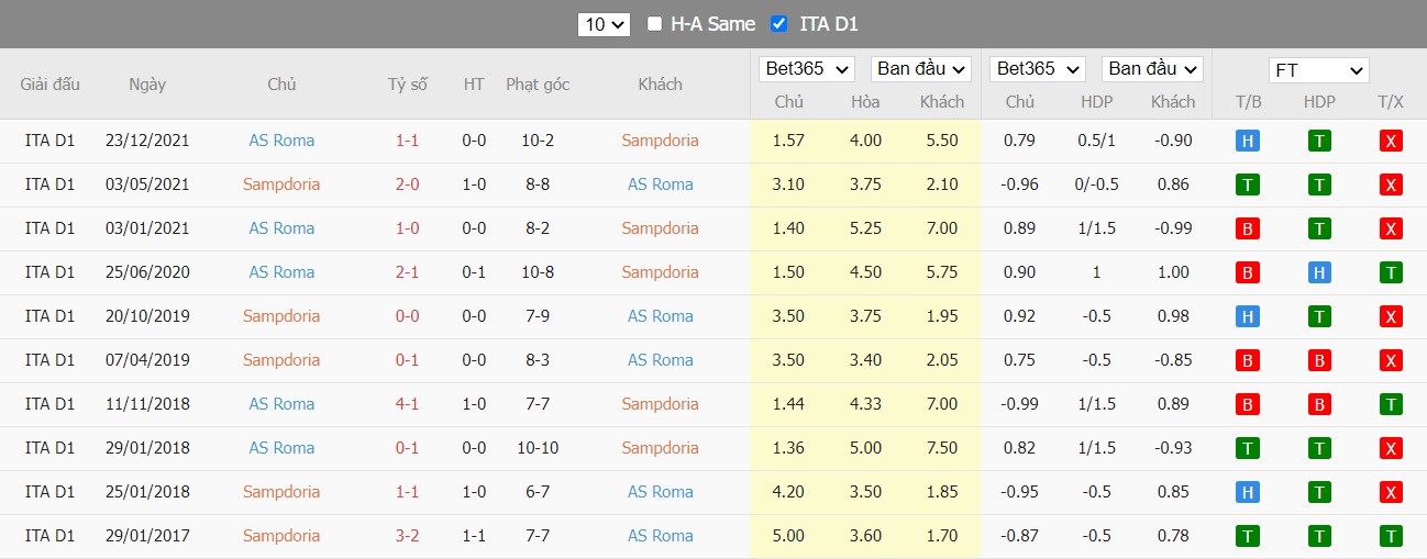 Soi kèo, nhận định Sampdoria vs Roma, 23h00 ngày 03/04/2022 - Ảnh 3