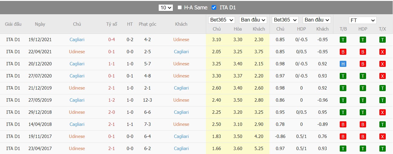 Soi kèo, nhận định Udinese vs Cagliari, 20h00 ngày 03/04/2022 - Ảnh 3