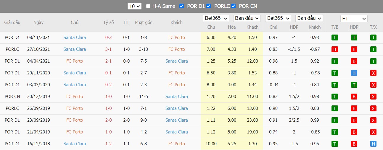 Soi kèo, nhận định FC Porto vs CD Santa Clara, 02h15 ngày 05/04/2022 - Ảnh 1
