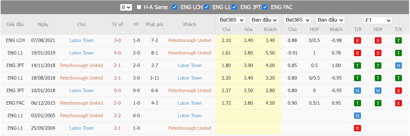 Soi kèo, nhận định Peterborough vs Luton Town, 01h45 ngày 06/04/2022 - Ảnh 4