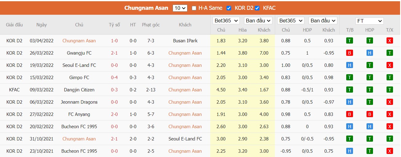 Soi kèo, nhận định Chungnam Asan vs Gyeongnam, 17h30 ngày 06/04/2022 - Ảnh 3