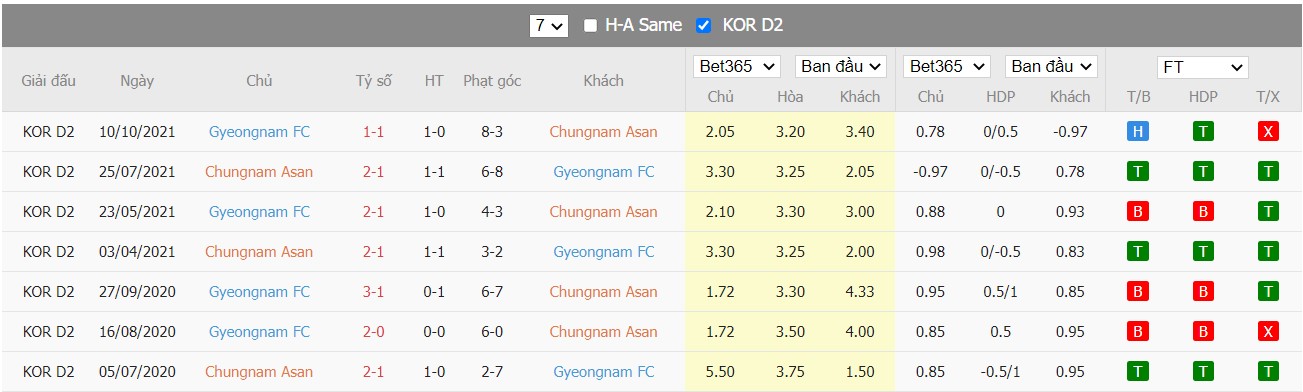 Soi kèo, nhận định Chungnam Asan vs Gyeongnam, 17h30 ngày 06/04/2022 - Ảnh 4