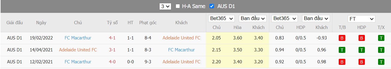 Soi kèo, nhận định Adelaide vs Macarthur, 16h45 ngày 08/04/2022 - Ảnh 4