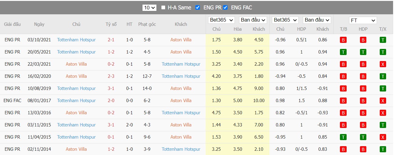 Soi kèo, nhận định Aston Villa vs Tottenham, 23h30 ngày 09/04/2022 - Ảnh 3