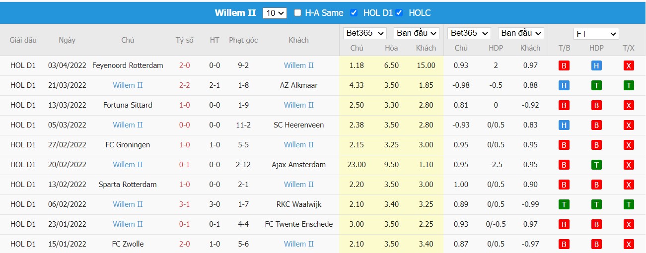 Soi kèo, nhận định Eagles vs Willem II, 01h00 ngày 09/04/2022 - Ảnh 1
