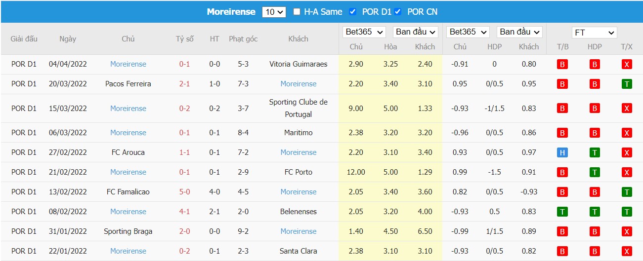 Soi kèo, nhận định Gil Vicente vs Moreirense, 02h15 ngày 09/04/2022 - Ảnh 2