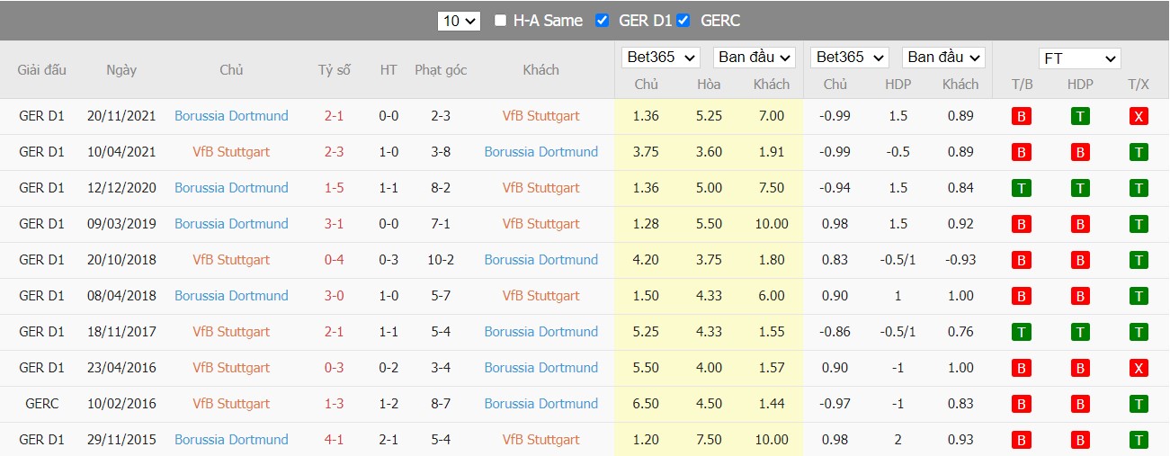 Soi kèo, nhận định Stuttgart vs Dortmund, 01h30 ngày 09/04/2022 - Ảnh 4