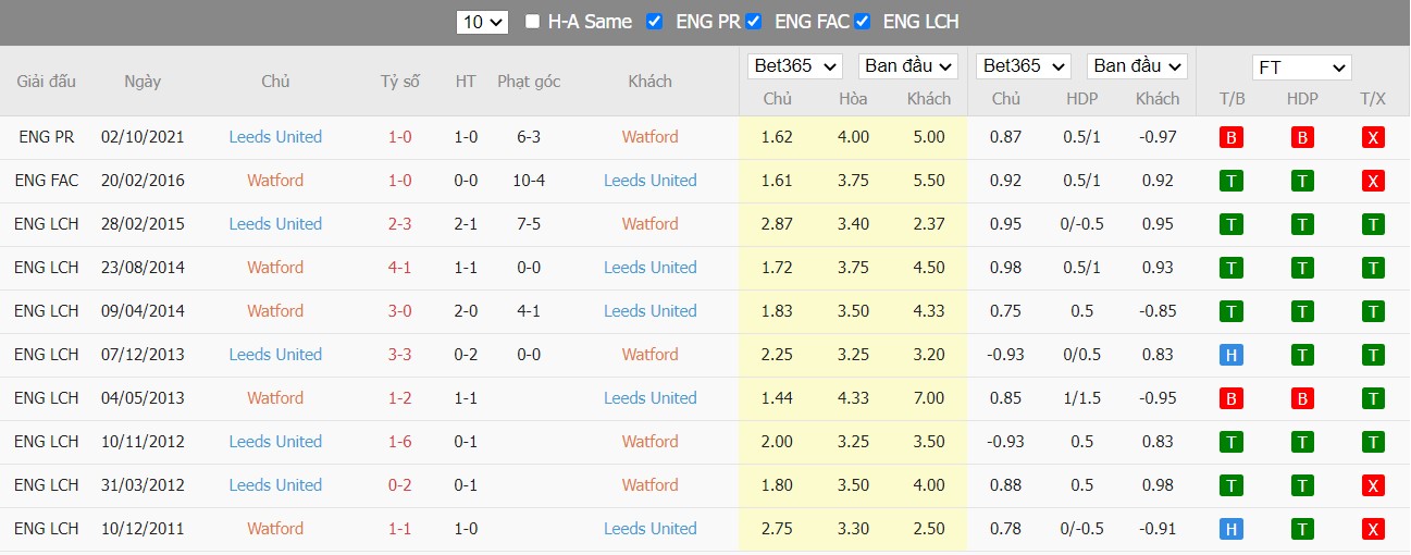 Soi kèo, nhận định Watford vs Leeds, 21h00 ngày 09/04/2022 - Ảnh 4