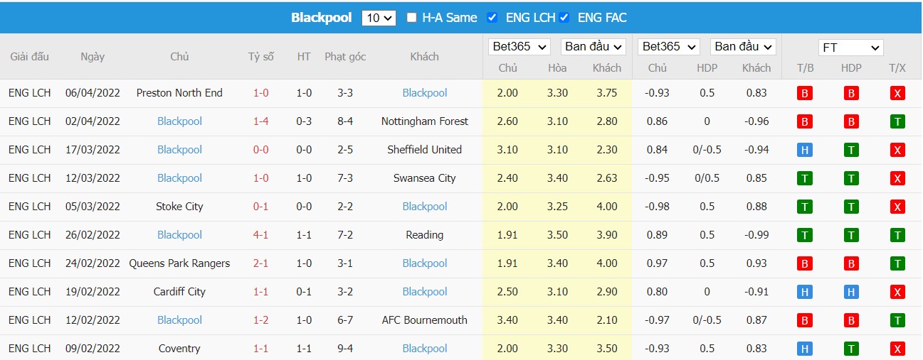 Soi kèo, nhận định Blackburn vs Blackpool, 21h00 ngày 09/04/2022 - Ảnh 2