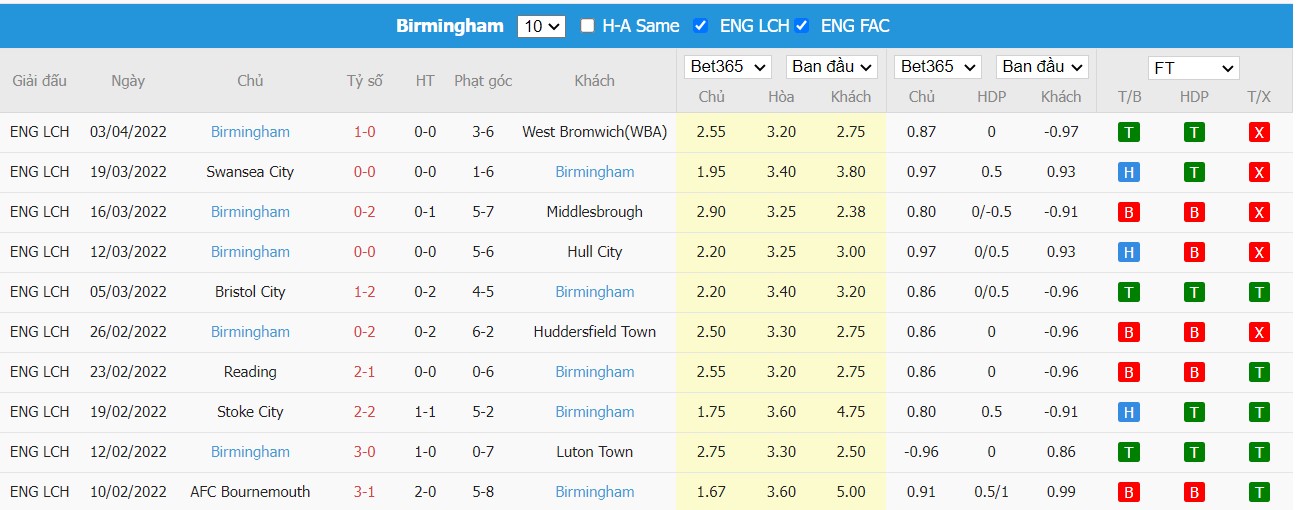 Soi kèo, nhận định Nottingham vs Birmingham, 21h00 ngày 09/04/2022 - Ảnh 2