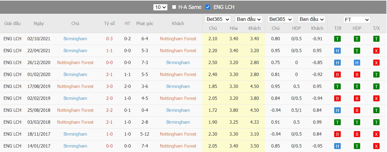 Soi kèo, nhận định Nottingham vs Birmingham, 21h00 ngày 09/04/2022 - Ảnh 4