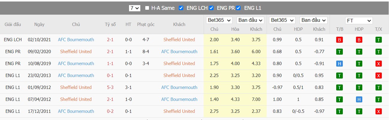 Soi kèo, nhận định Sheffield vs Bournemouth, 18h45 ngày 09/04/2022 - Ảnh 3