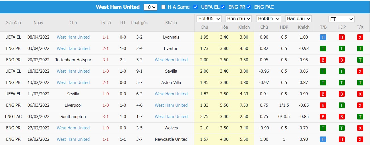 Soi kèo, nhận định Brentford vs West Ham, 20h00 ngày 10/04/2022 - Ảnh 2