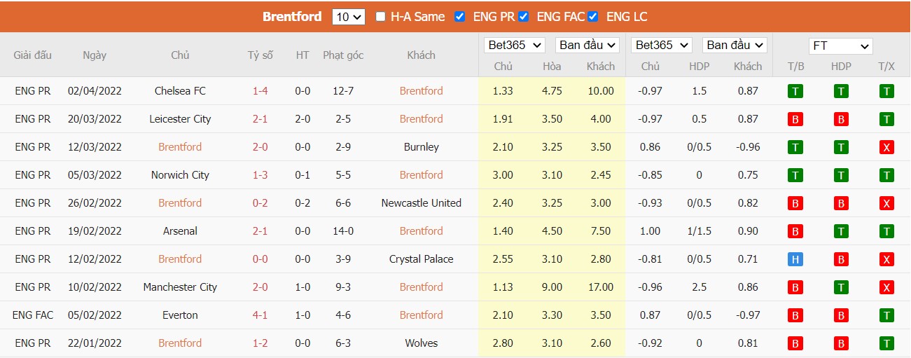 Soi kèo, nhận định Brentford vs West Ham, 20h00 ngày 10/04/2022 - Ảnh 3