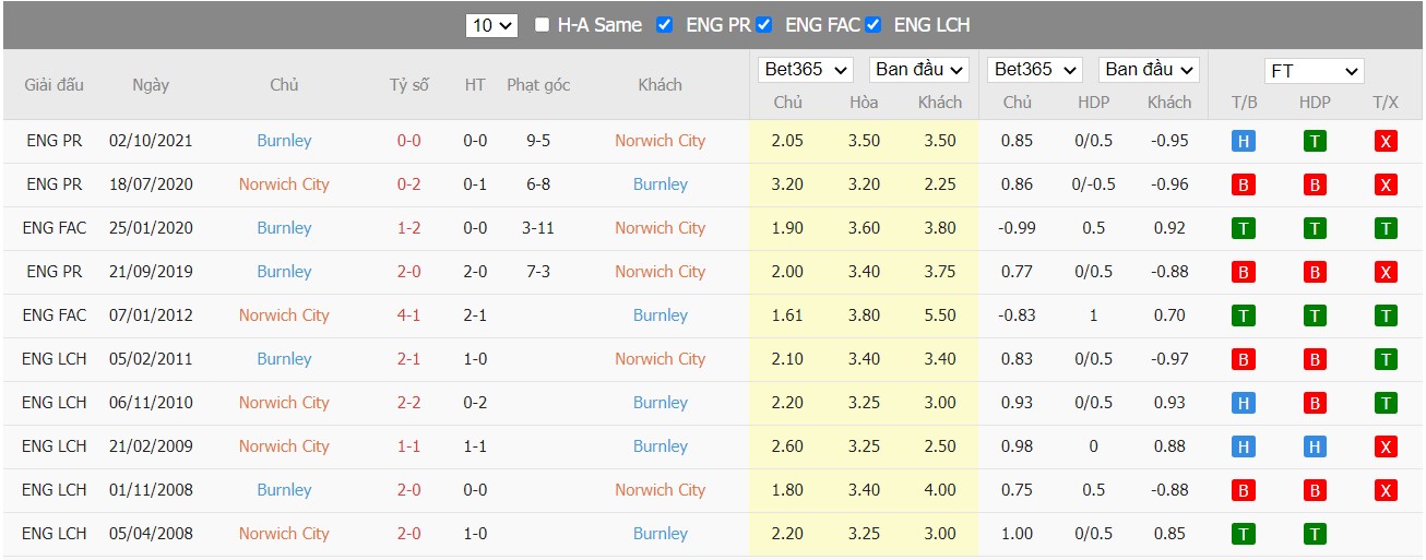 Soi kèo, nhận định Norwich vs Burnley, 20h00 ngày 10/04/2022 - Ảnh 4