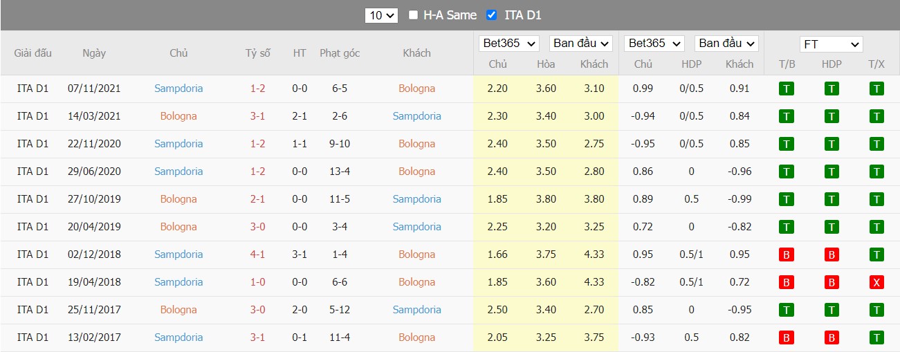 Soi kèo, nhận định Bologna vs Sampdoria, 01h45 ngày 12/04/2022 - Ảnh 4