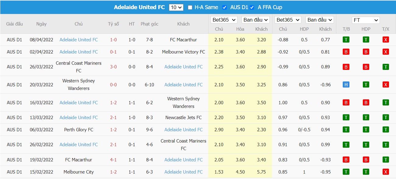 Soi kèo, nhận định Sydney vs Adelaide, 16h05 ngày 12/04/2022 - Ảnh 2