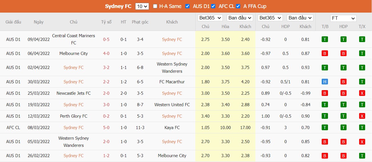 Soi kèo, nhận định Sydney vs Adelaide, 16h05 ngày 12/04/2022 - Ảnh 3