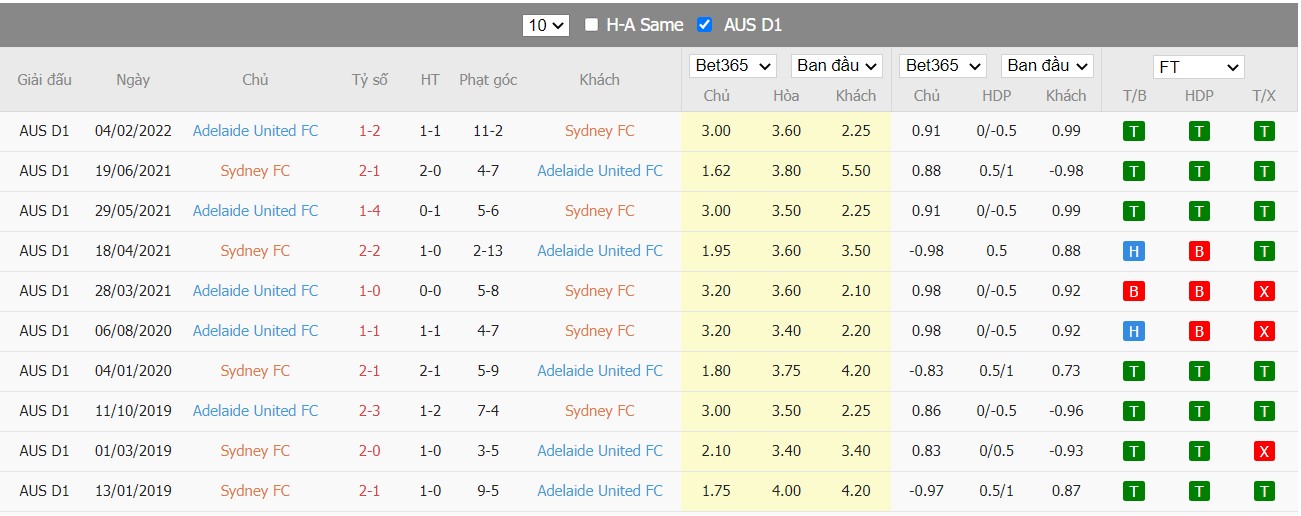 Soi kèo, nhận định Sydney vs Adelaide, 16h05 ngày 12/04/2022 - Ảnh 4