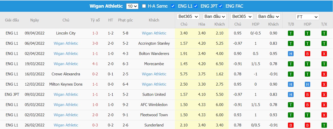 Soi kèo, nhận định Burton vs Wigan, 01h45 ngày 13/04/2022 - Ảnh 2