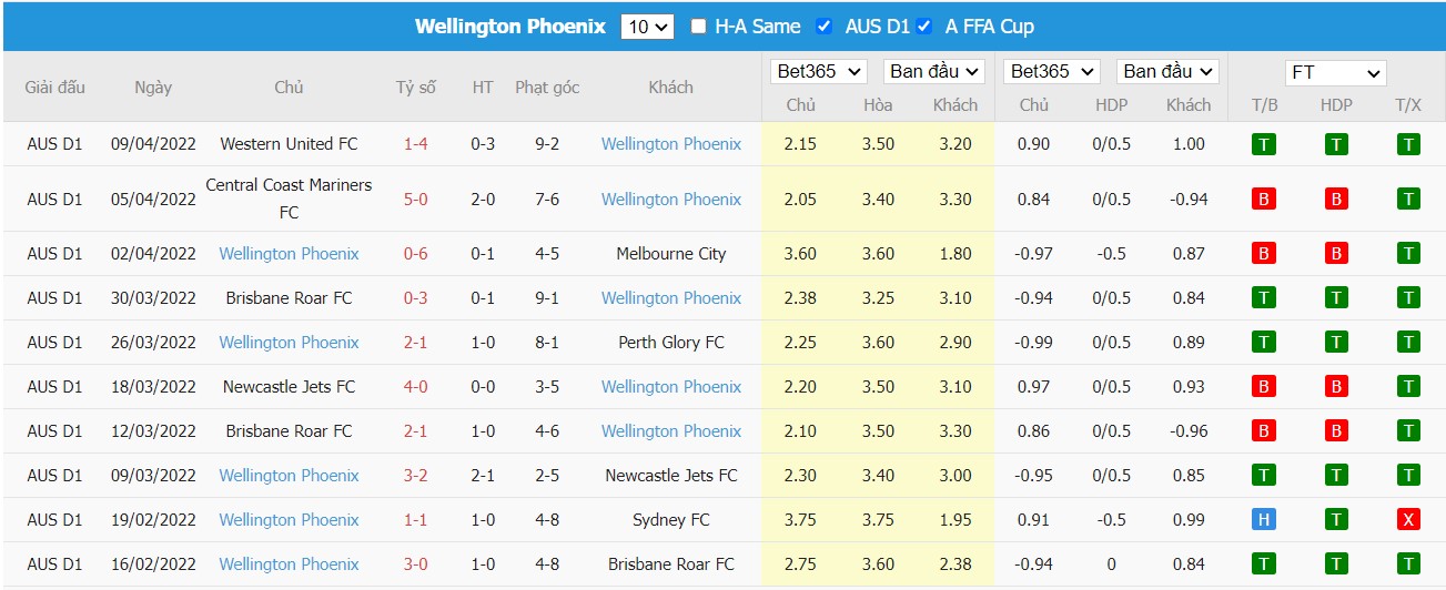 Soi kèo, nhận định Perth Glory vs Wellington, 16h05 ngày 13/04/2022 - Ảnh 2