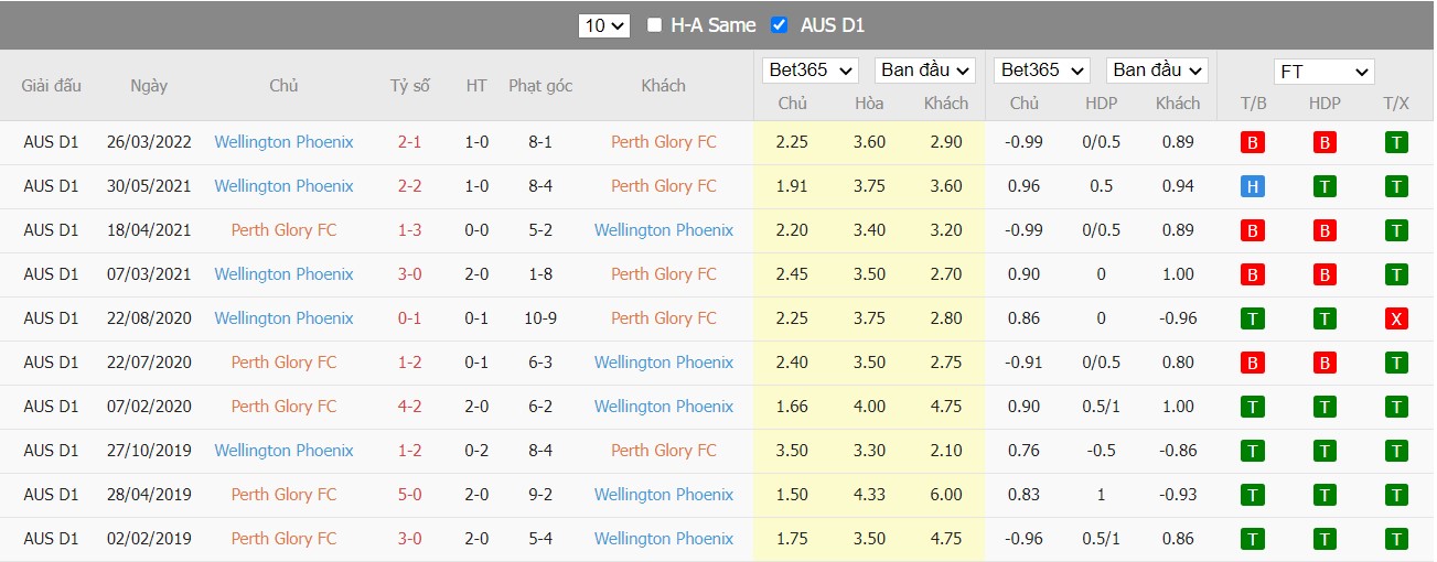 Soi kèo, nhận định Perth Glory vs Wellington, 16h05 ngày 13/04/2022 - Ảnh 4