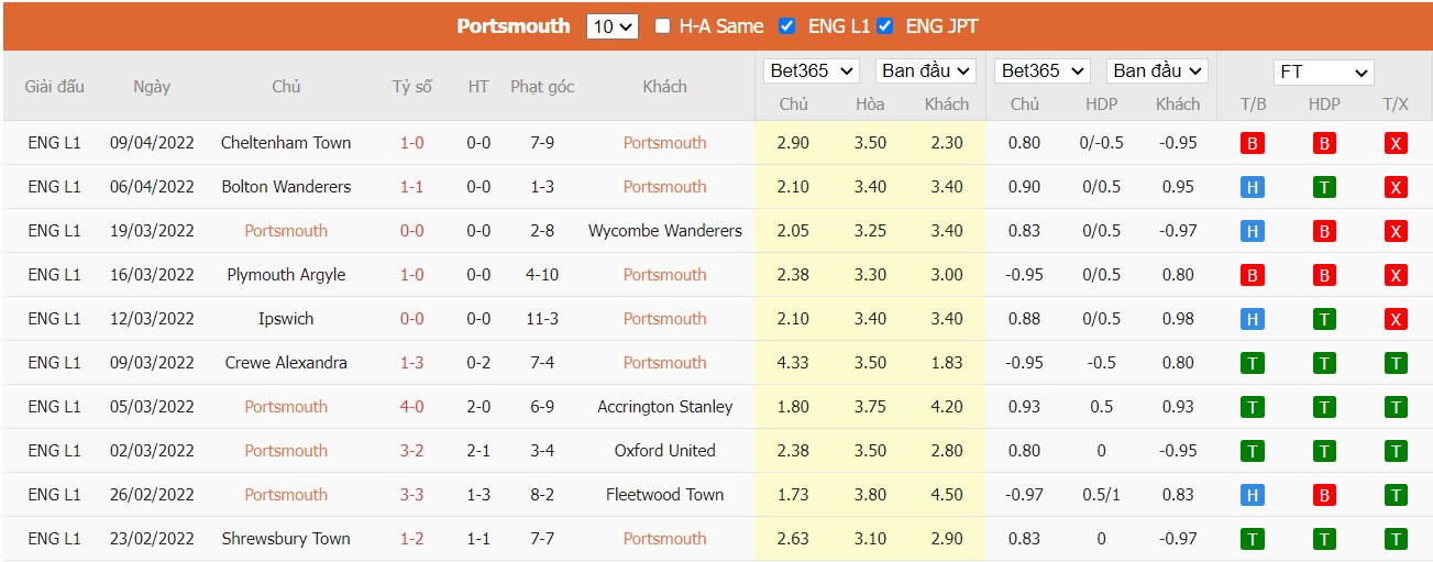 Soi kèo, nhận định Portsmouth vs Rotherham, 01h45 ngày 13/04/2022 - Ảnh 3