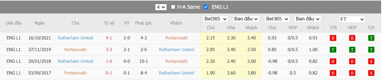 Soi kèo, nhận định Portsmouth vs Rotherham, 01h45 ngày 13/04/2022 - Ảnh 4