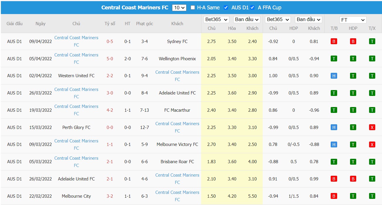 Soi kèo, nhận định Western Sydney vs Central Coast, 16h05 ngày 13/04/2022 - Ảnh 2