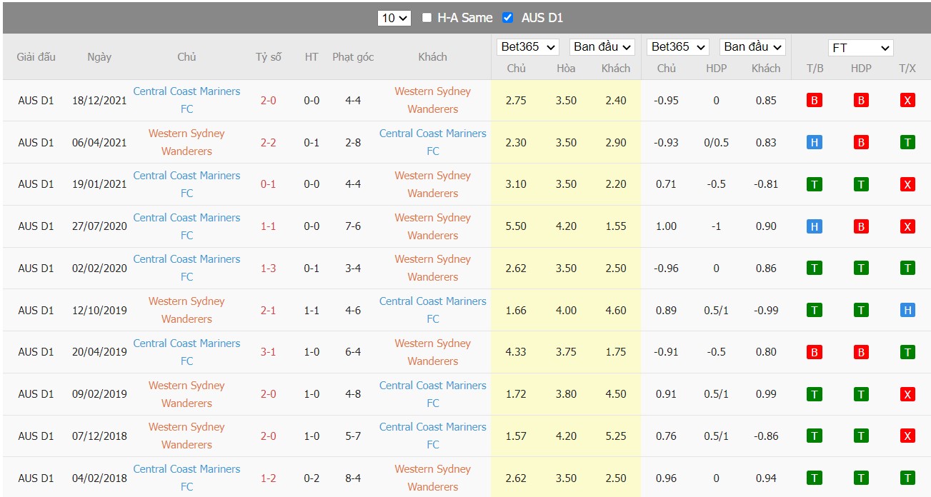 Soi kèo, nhận định Western Sydney vs Central Coast, 16h05 ngày 13/04/2022 - Ảnh 4