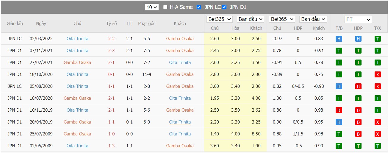 Soi kèo, nhận định Gamba Osaka vs Oita Trinita, 17h00 ngày 13/04/2022 - Ảnh 4