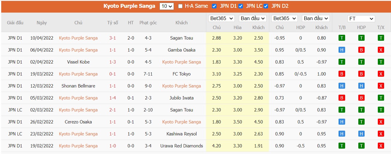 Soi kèo, nhận định Kyoto Sanga vs Consadole Sapporo, 16h30 ngày 13/04/2022 - Ảnh 3