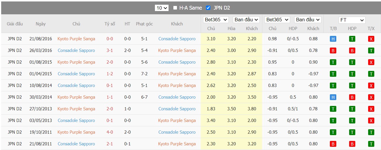 Soi kèo, nhận định Kyoto Sanga vs Consadole Sapporo, 16h30 ngày 13/04/2022 - Ảnh 4