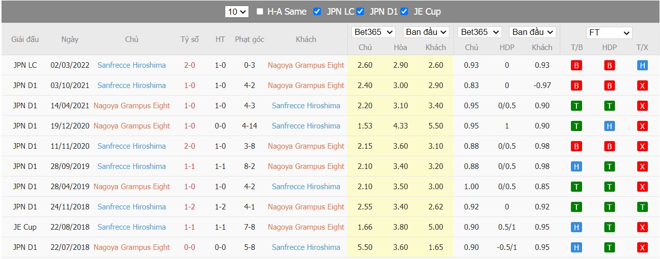 Soi kèo, nhận định  Nagoya vs Sanfrecce Hiroshima, 17h30 ngày 13/04/2022 - Ảnh 4