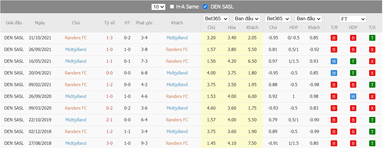 Soi kèo, nhận định Randers vs Midtjylland, 23h30 ngày 13/04/2022 - Ảnh 4