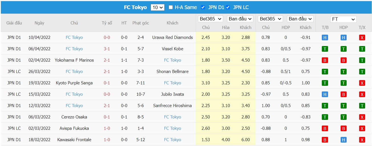 Soi kèo, nhận định Shonan Bellmare vs FC Tokyo, 17h00 ngày 13/04/2022 - Ảnh 2