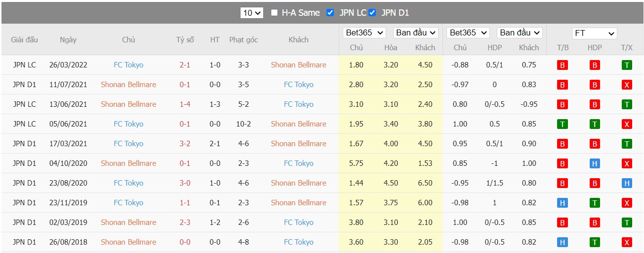 Soi kèo, nhận định Shonan Bellmare vs FC Tokyo, 17h00 ngày 13/04/2022 - Ảnh 4