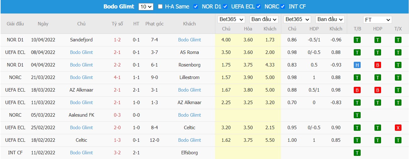 Soi kèo, nhận định Roma vs Bodø/Glimt, 02h00 ngày 15/04/2022 - Ảnh 2