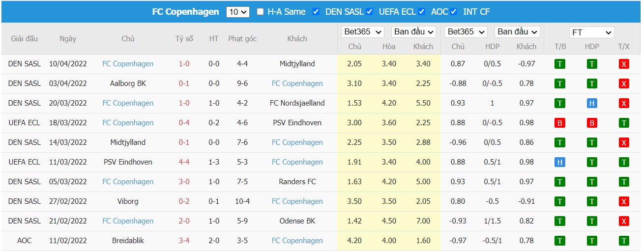 Soi kèo, nhận định Silkeborg vs Copenhagen, 21h00 ngày 14/04/2022 - Ảnh 2