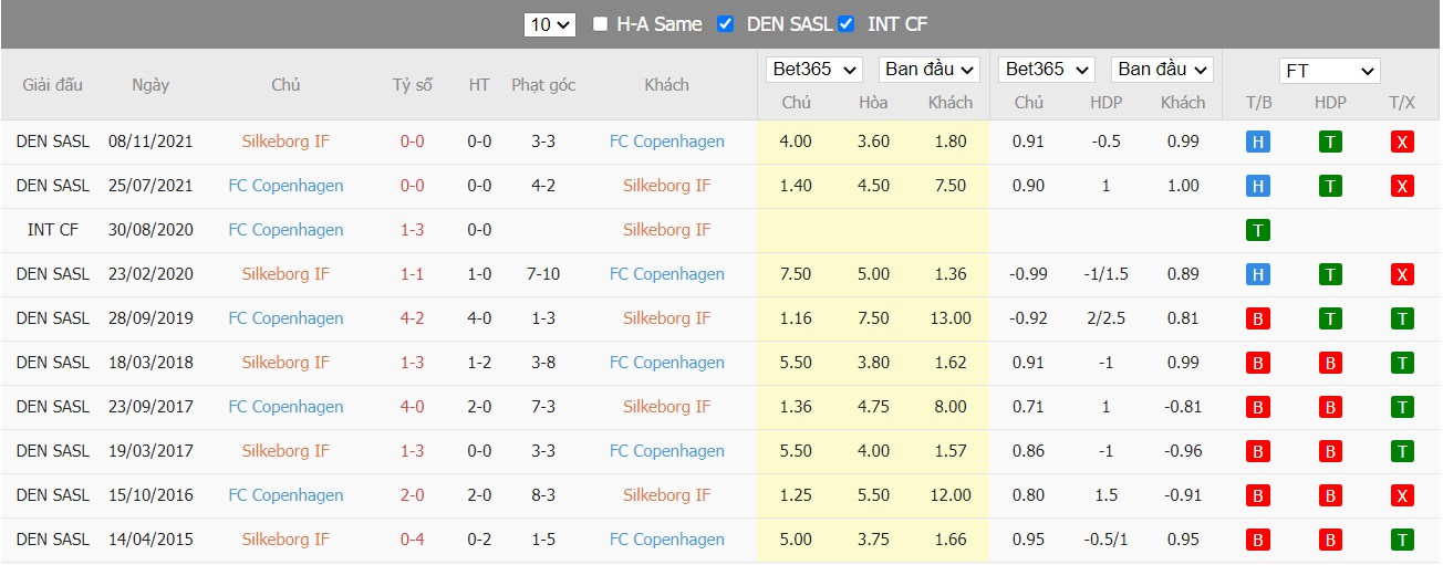 Soi kèo, nhận định Silkeborg vs Copenhagen, 21h00 ngày 14/04/2022 - Ảnh 4