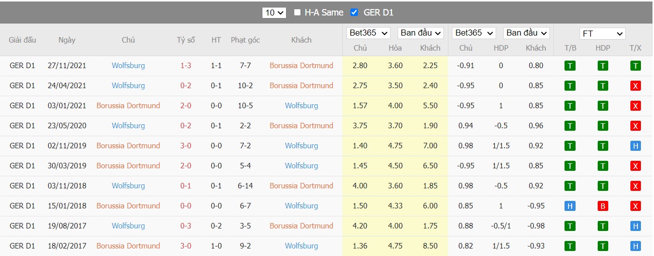 Soi kèo, nhận định Dortmund vs Wolfsburg, 20h30 ngày 16/04/2022 - Ảnh 3